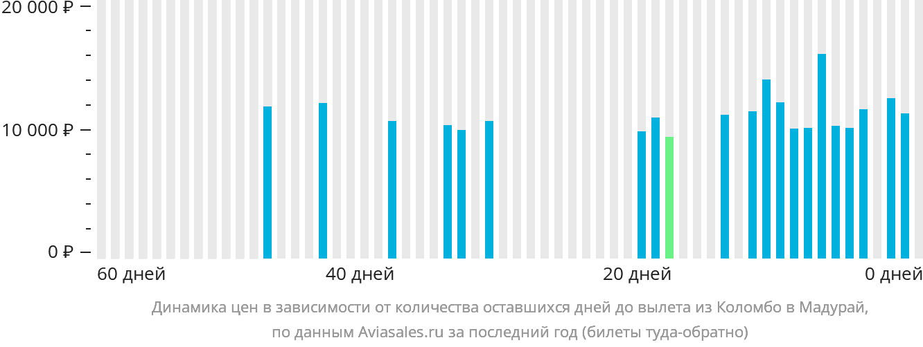 Динамика цен в зависимости от количества оставшихся дней до вылета из Коломбо в Мадурай