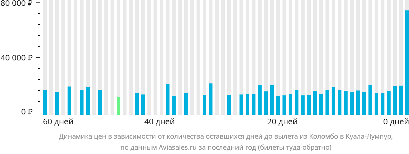 Динамика цен в зависимости от количества оставшихся дней до вылета из Коломбо в Куала-Лумпур