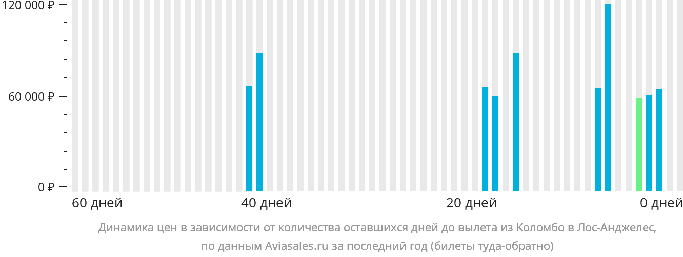 Динамика цен в зависимости от количества оставшихся дней до вылета из Коломбо в Лос-Анджелес