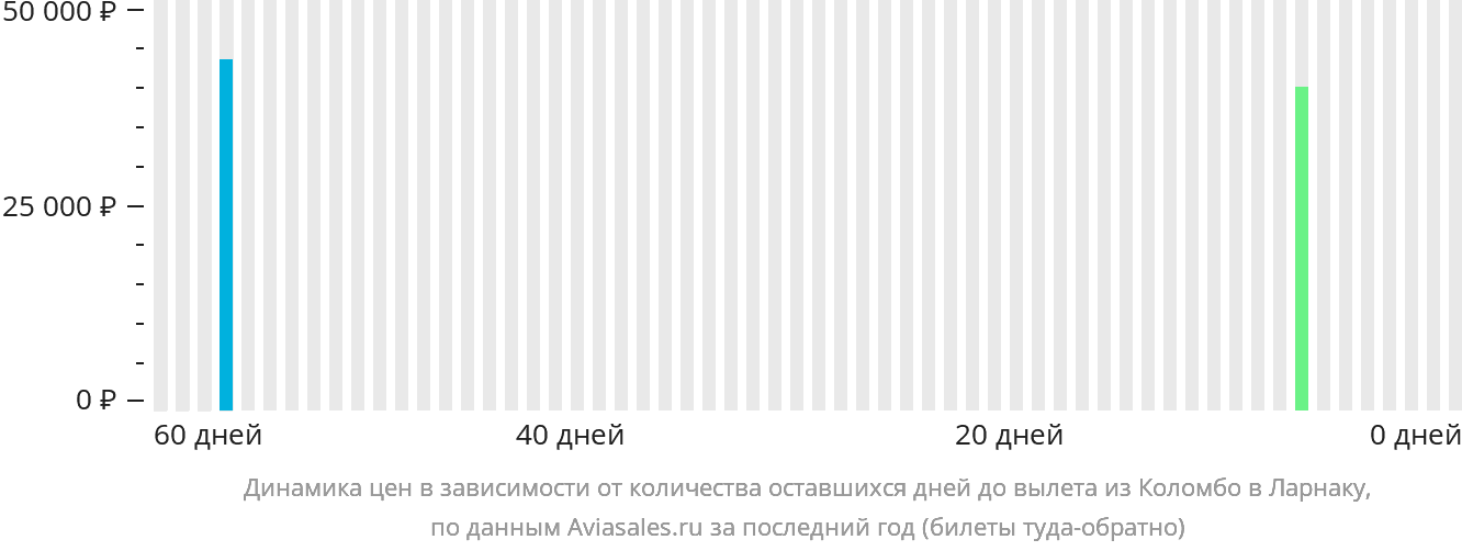 Динамика цен в зависимости от количества оставшихся дней до вылета из Коломбо в Ларнаку
