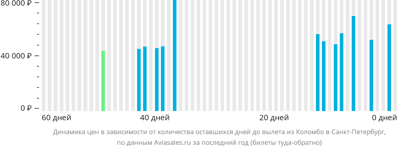 Динамика цен в зависимости от количества оставшихся дней до вылета из Коломбо в Санкт-Петербург
