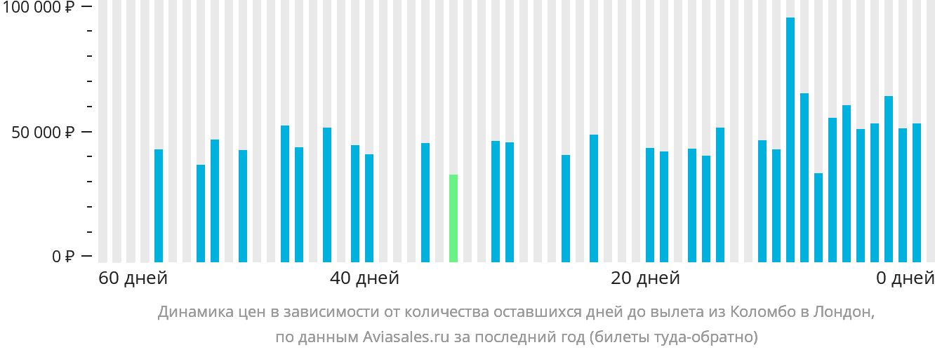 Динамика цен в зависимости от количества оставшихся дней до вылета из Коломбо в Лондон