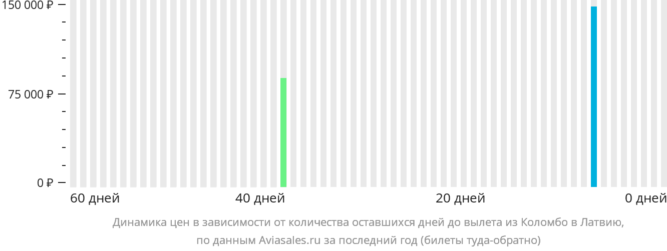 Динамика цен в зависимости от количества оставшихся дней до вылета из Коломбо в Латвию