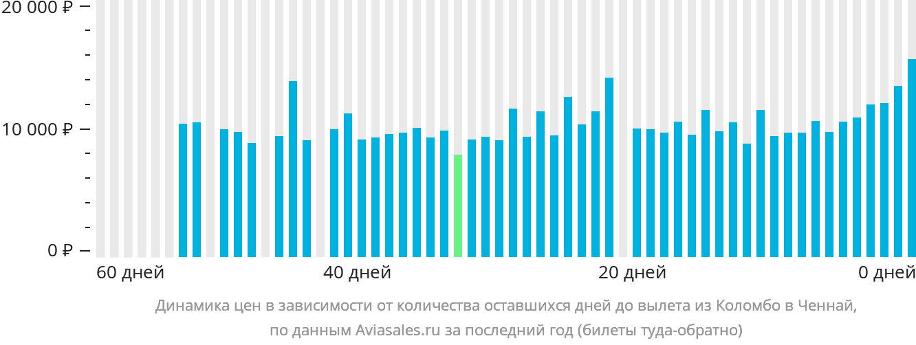 Динамика цен в зависимости от количества оставшихся дней до вылета из Коломбо в Ченнай
