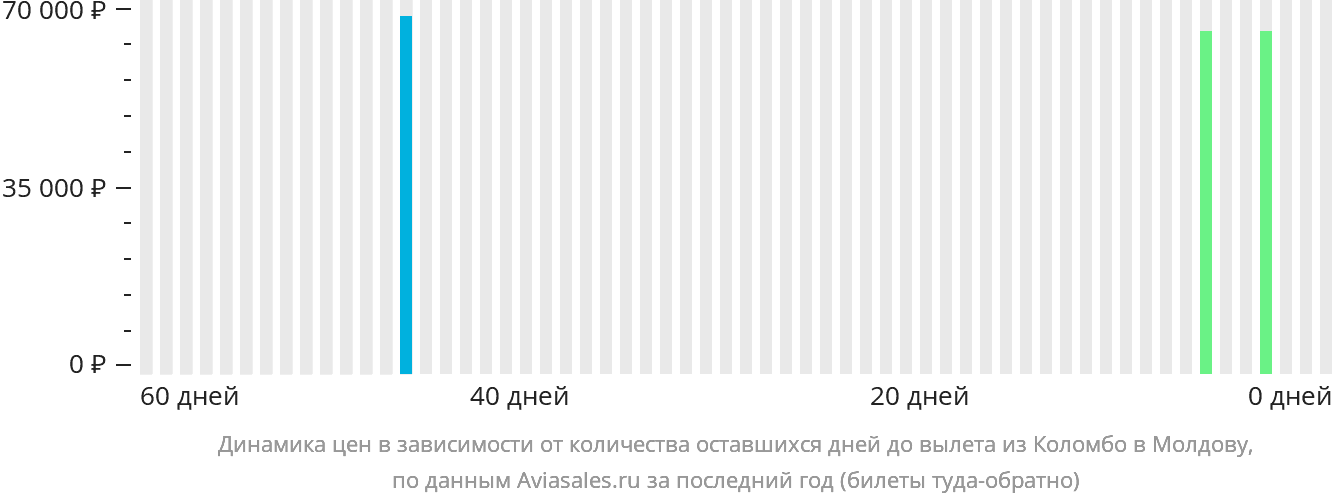 Динамика цен в зависимости от количества оставшихся дней до вылета из Коломбо в Молдову