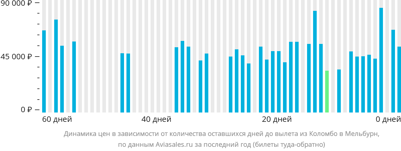 Динамика цен в зависимости от количества оставшихся дней до вылета из Коломбо в Мельбурн