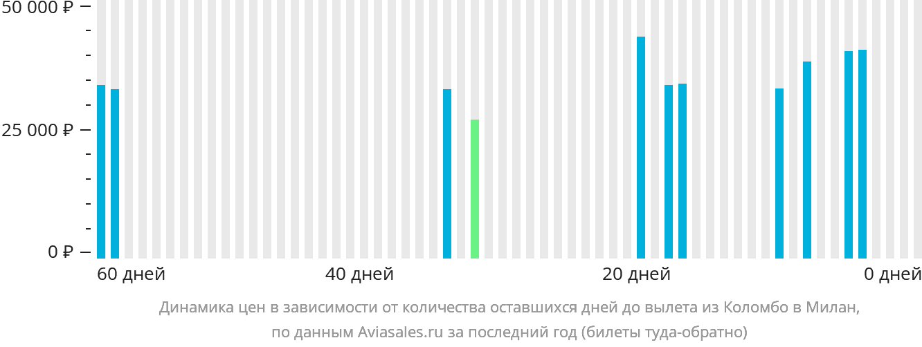 Динамика цен в зависимости от количества оставшихся дней до вылета из Коломбо в Милан