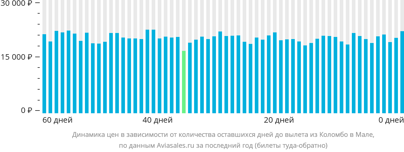 Динамика цен в зависимости от количества оставшихся дней до вылета из Коломбо в Мале