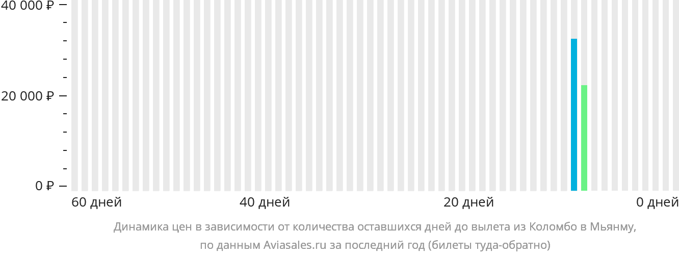 Динамика цен в зависимости от количества оставшихся дней до вылета из Коломбо в Мьянму