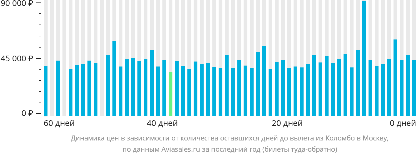Динамика цен в зависимости от количества оставшихся дней до вылета из Коломбо в Москву