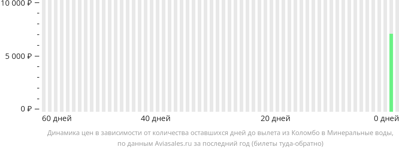 Динамика цен в зависимости от количества оставшихся дней до вылета из Коломбо в Минеральные Воды