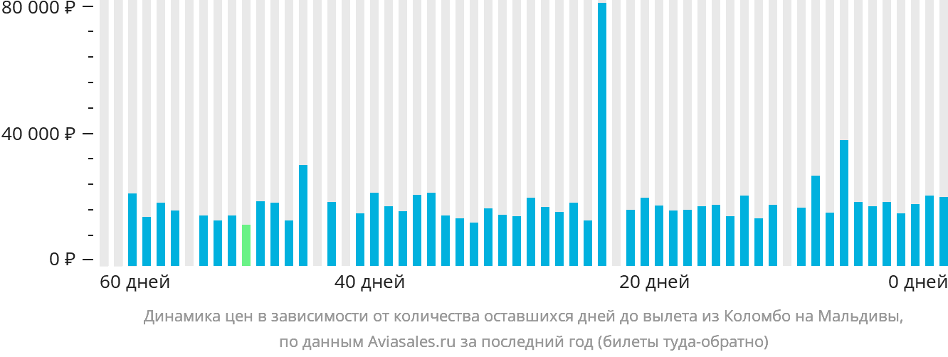 Динамика цен в зависимости от количества оставшихся дней до вылета из Коломбо на Мальдивы