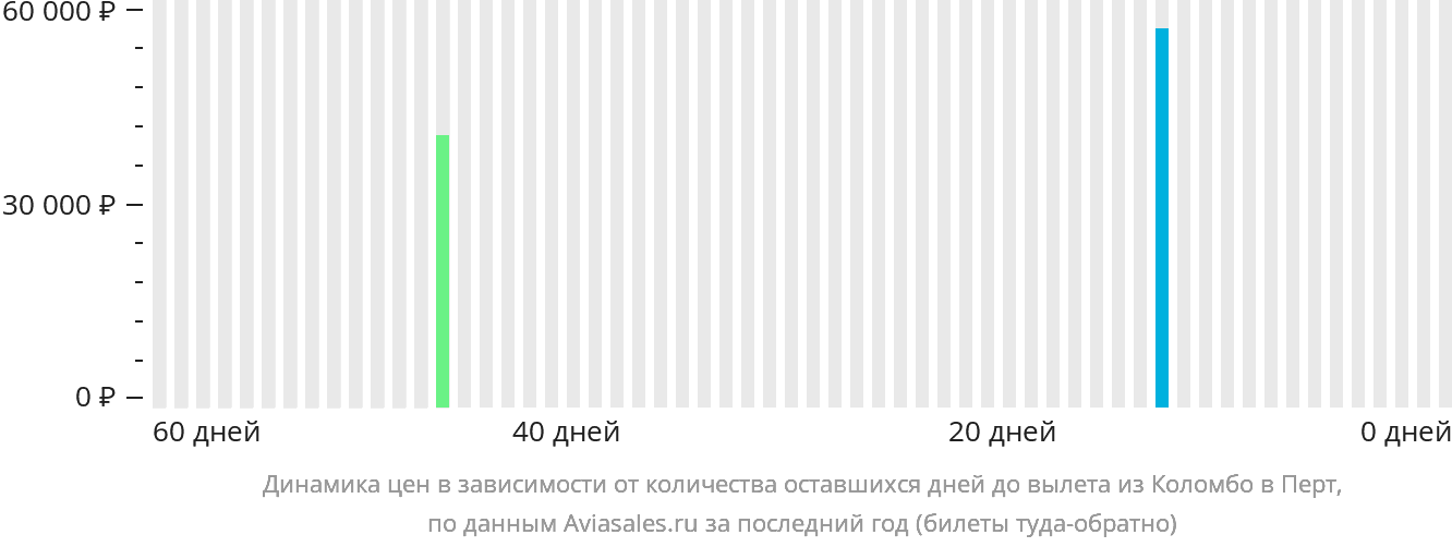 Динамика цен в зависимости от количества оставшихся дней до вылета из Коломбо в Перт