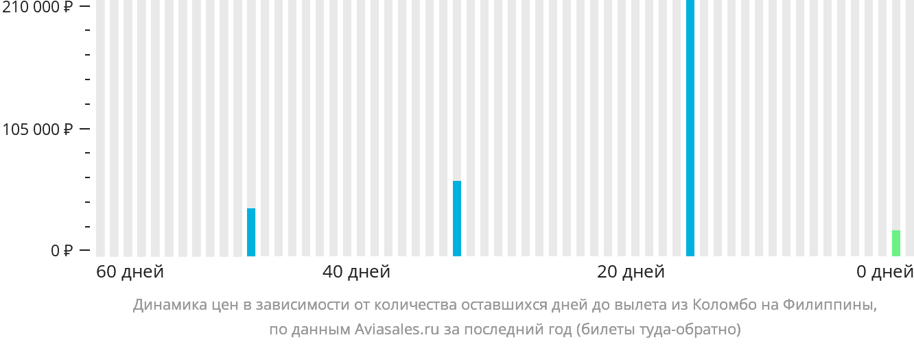 Динамика цен в зависимости от количества оставшихся дней до вылета из Коломбо на Филиппины