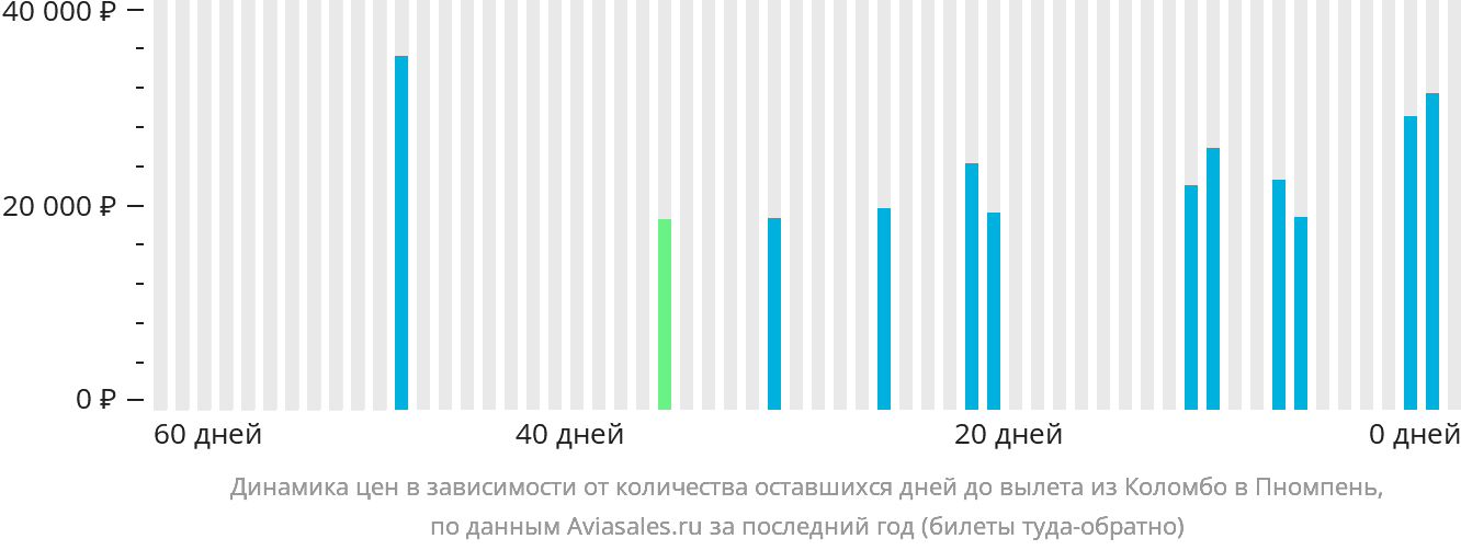 Динамика цен в зависимости от количества оставшихся дней до вылета из Коломбо в Пномпень