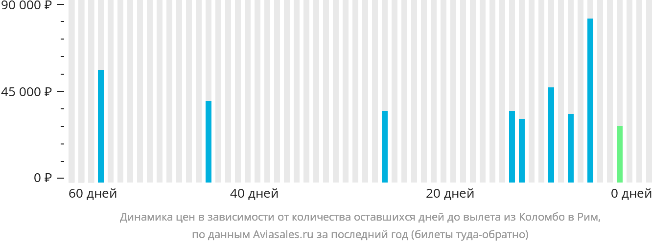Динамика цен в зависимости от количества оставшихся дней до вылета из Коломбо в Рим