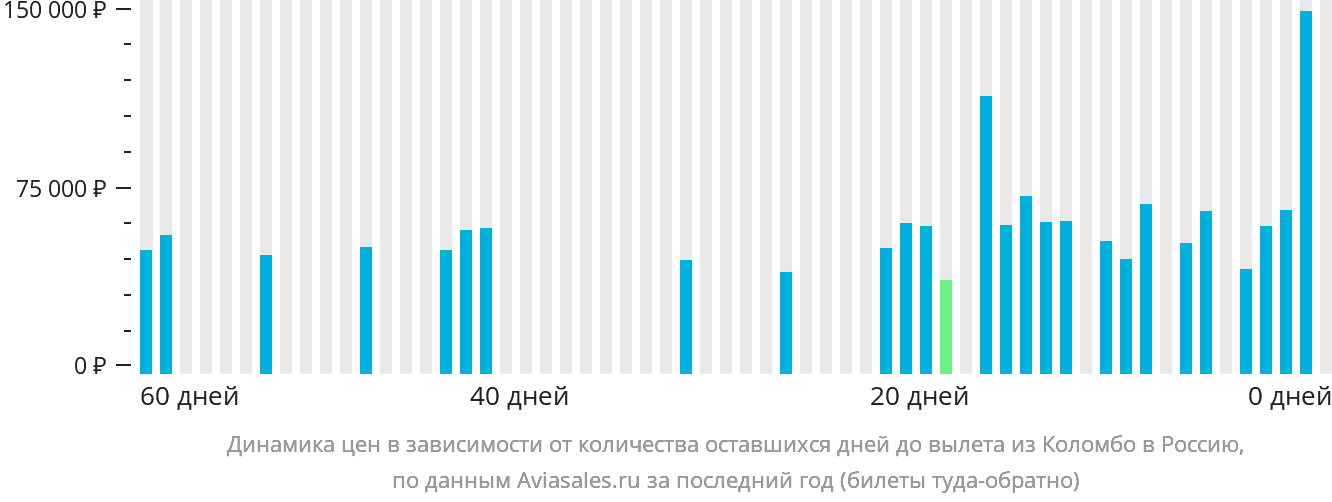 Динамика цен в зависимости от количества оставшихся дней до вылета из Коломбо в Россию