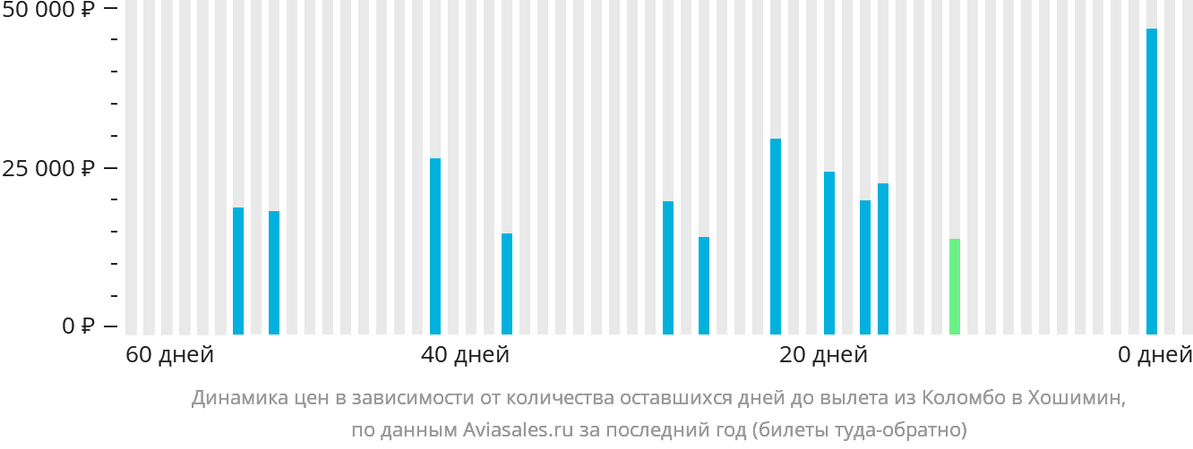 Динамика цен в зависимости от количества оставшихся дней до вылета из Коломбо в Хошимин