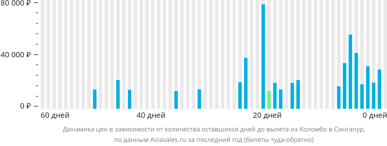 Динамика цен в зависимости от количества оставшихся дней до вылета из Коломбо в Сингапур