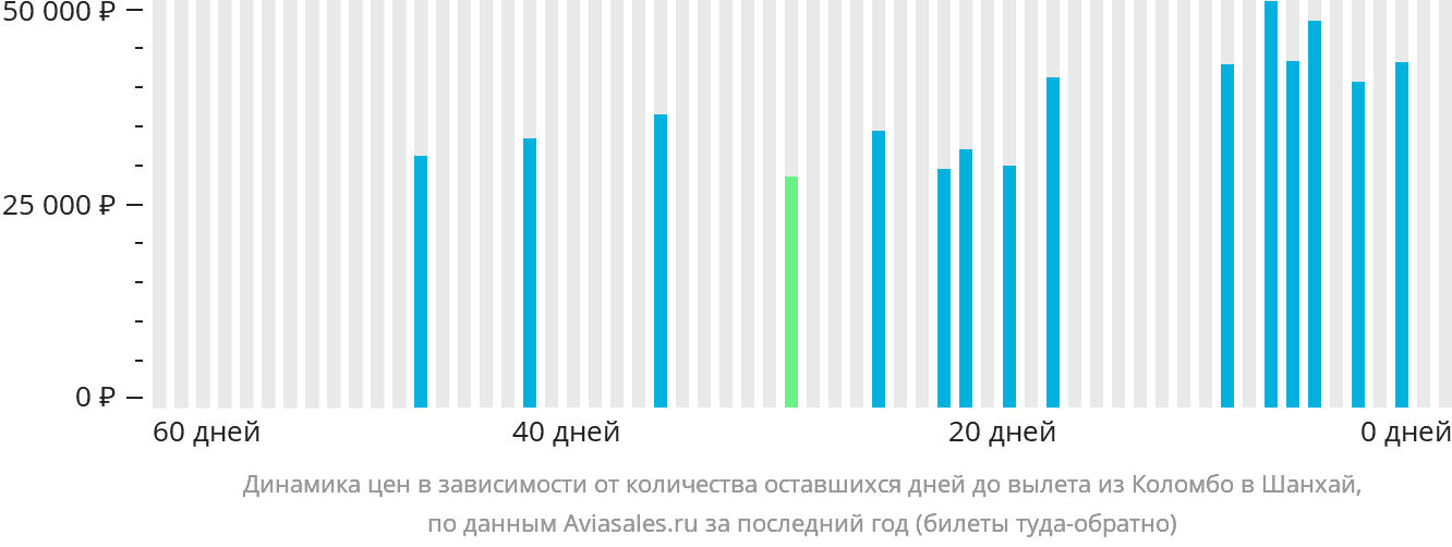 Динамика цен в зависимости от количества оставшихся дней до вылета из Коломбо в Шанхай