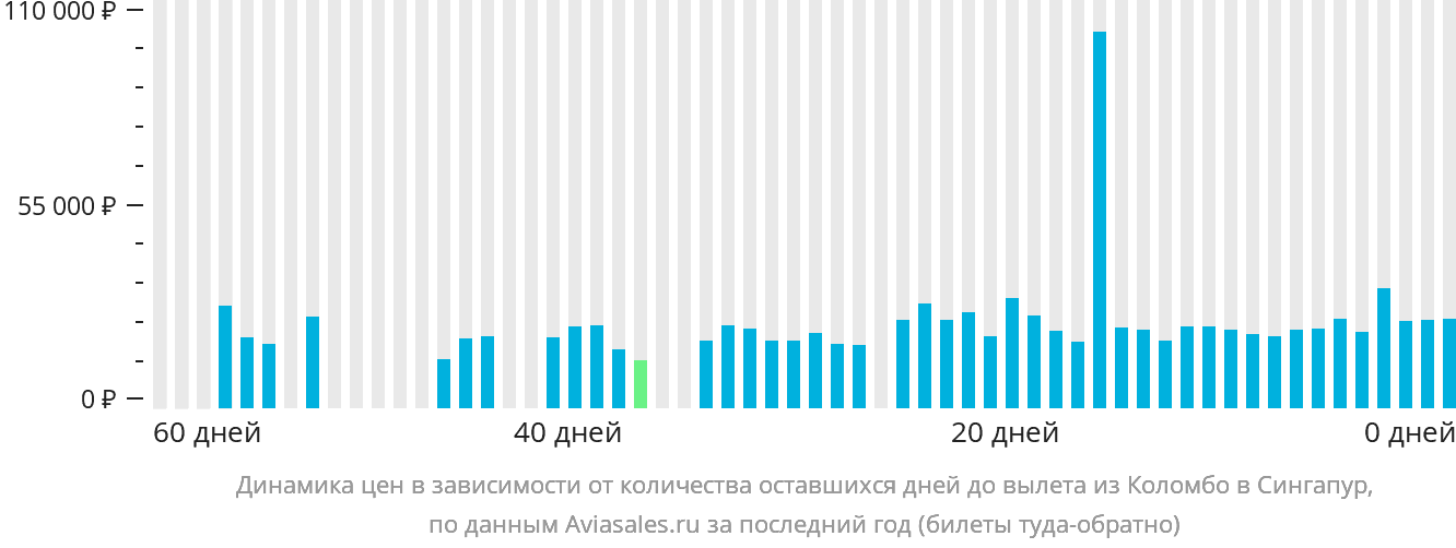 Динамика цен в зависимости от количества оставшихся дней до вылета из Коломбо в Сингапур