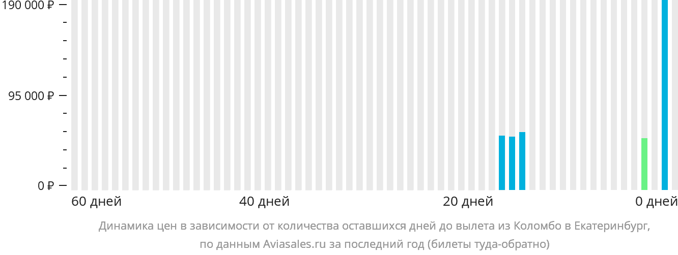 Динамика цен в зависимости от количества оставшихся дней до вылета из Коломбо в Екатеринбург