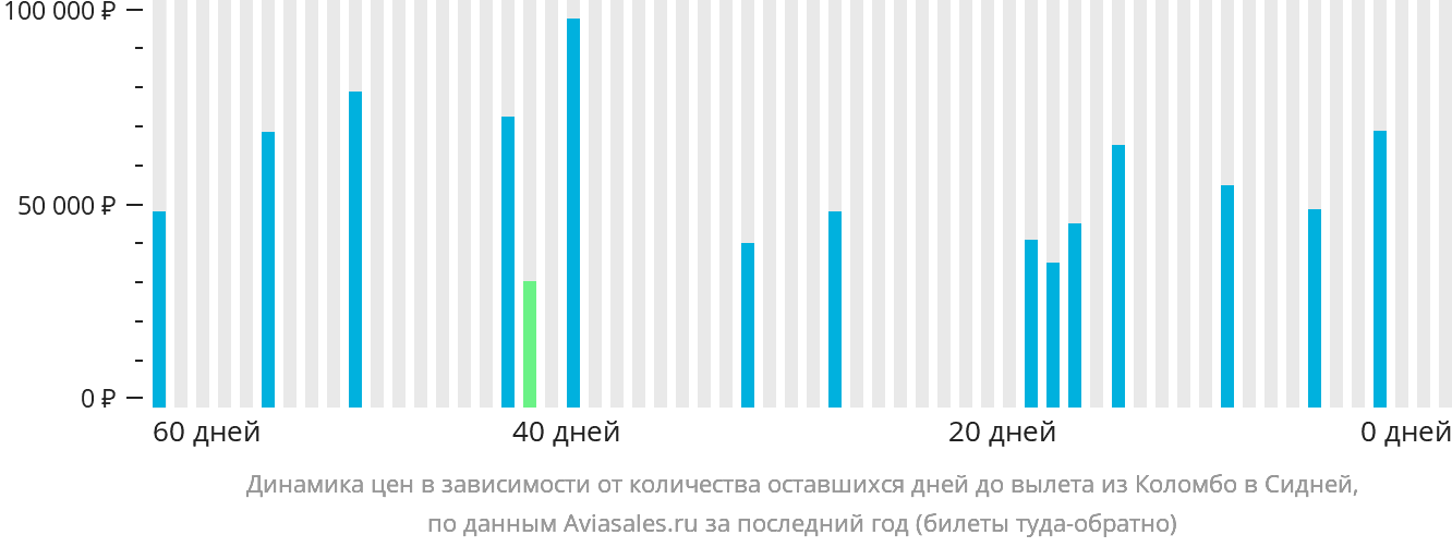 Динамика цен в зависимости от количества оставшихся дней до вылета из Коломбо в Сидней
