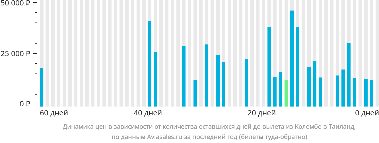 Динамика цен в зависимости от количества оставшихся дней до вылета из Коломбо в Таиланд