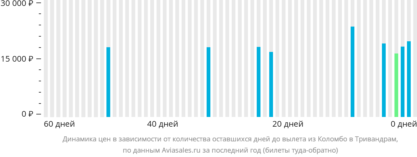 Динамика цен в зависимости от количества оставшихся дней до вылета из Коломбо в Тривандрам