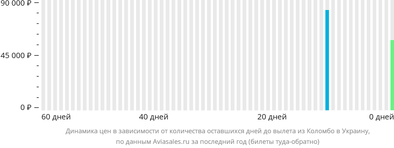 Динамика цен в зависимости от количества оставшихся дней до вылета из Коломбо в Украину