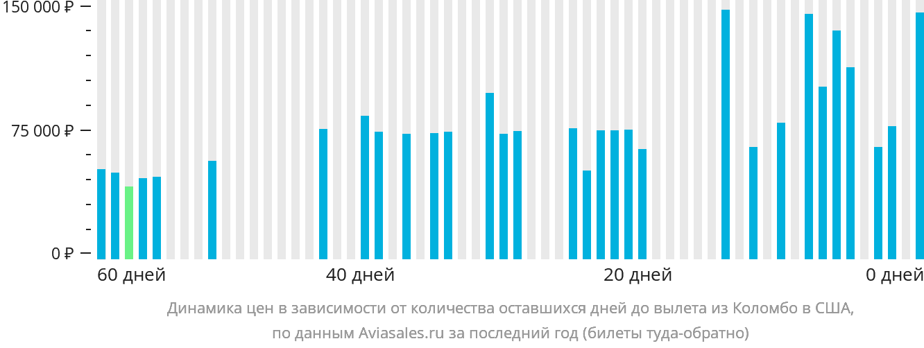 Динамика цен в зависимости от количества оставшихся дней до вылета из Коломбо в США