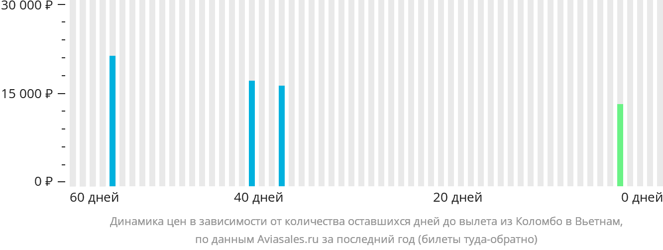 Динамика цен в зависимости от количества оставшихся дней до вылета из Коломбо в Вьетнам