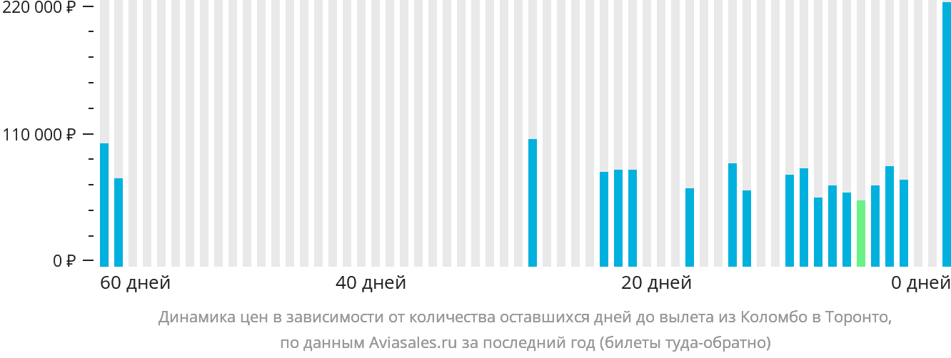Динамика цен в зависимости от количества оставшихся дней до вылета из Коломбо в Торонто