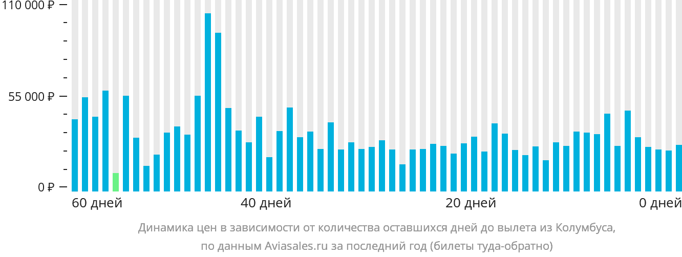 Динамика цен в зависимости от количества оставшихся дней до вылета из Колумбуса