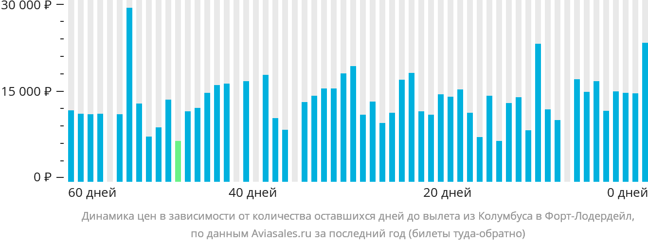 Динамика цен в зависимости от количества оставшихся дней до вылета из Колумбуса в Форт-Лодердейл