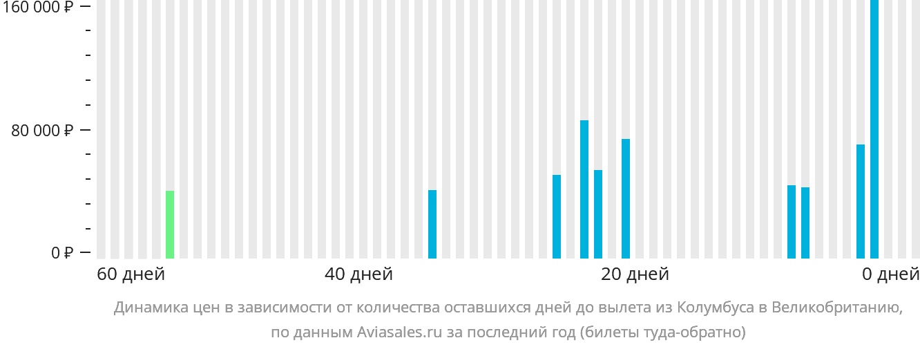 Динамика цен в зависимости от количества оставшихся дней до вылета из Колумбуса в Великобританию