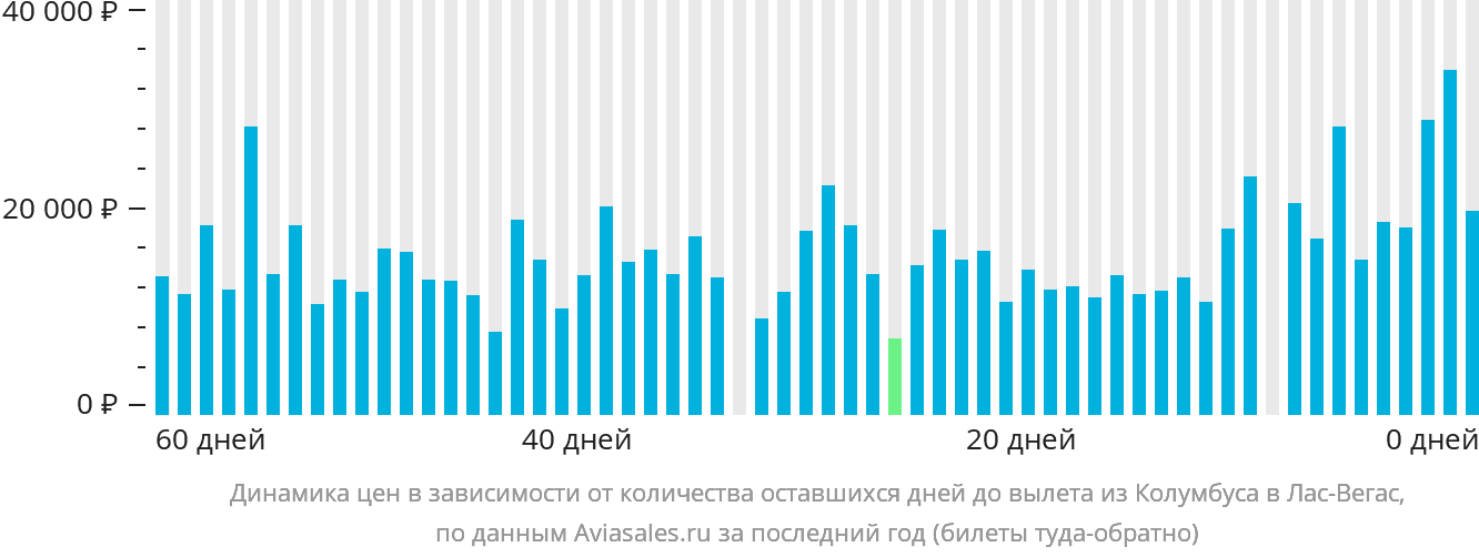 Динамика цен в зависимости от количества оставшихся дней до вылета из Колумбуса в Лас-Вегас
