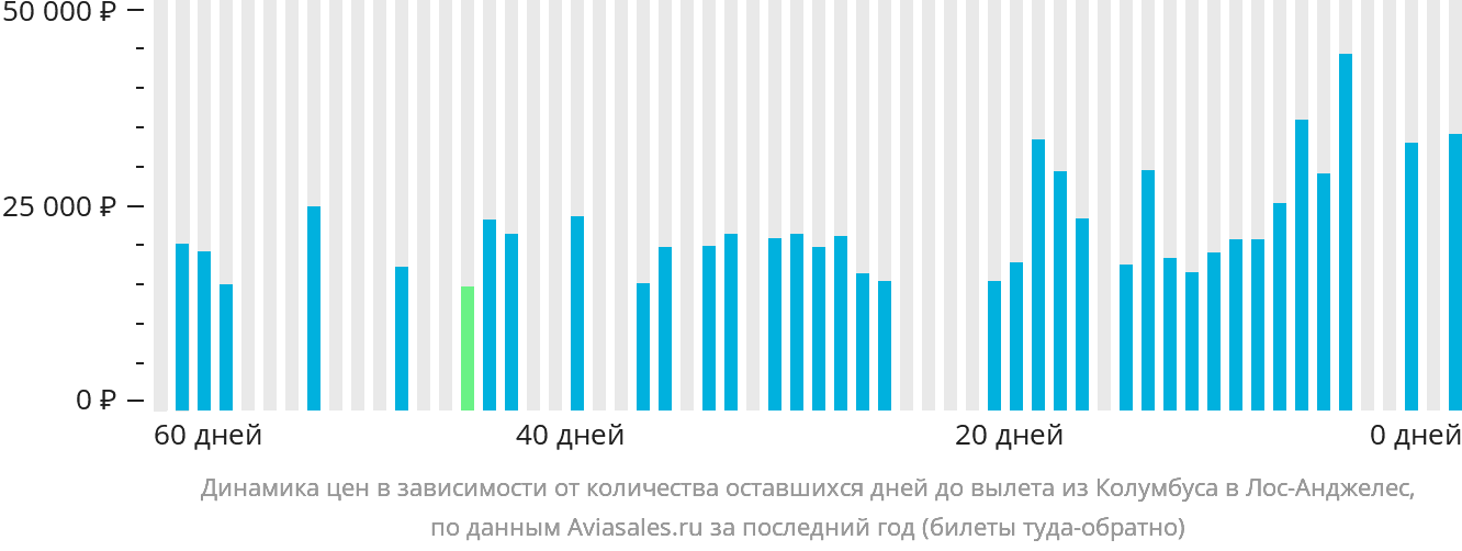 Динамика цен в зависимости от количества оставшихся дней до вылета из Колумбуса в Лос-Анджелес