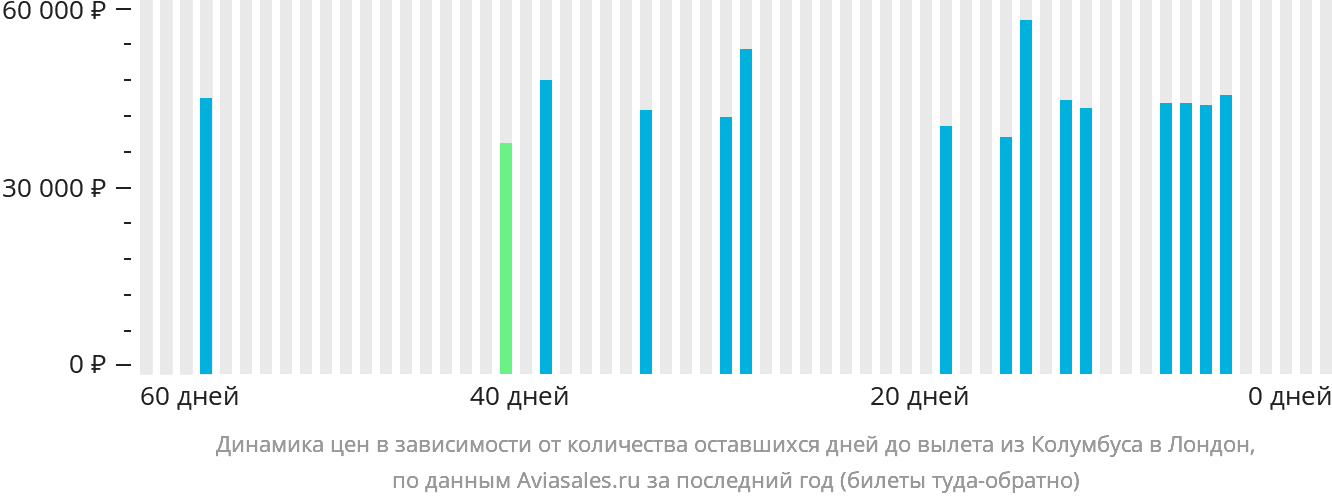 Динамика цен в зависимости от количества оставшихся дней до вылета из Колумбуса в Лондон