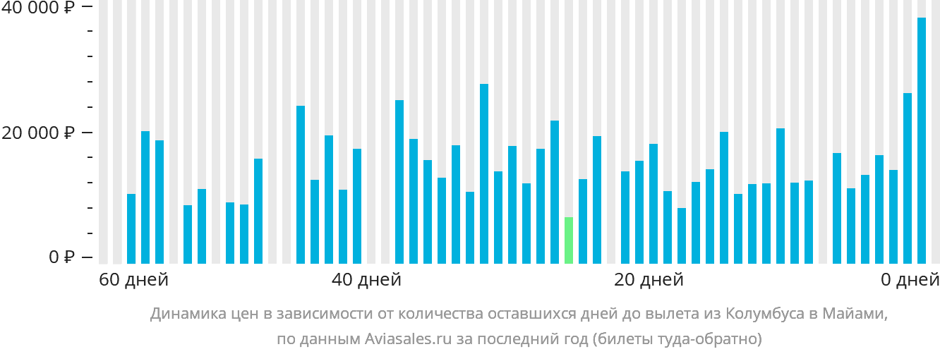 Динамика цен в зависимости от количества оставшихся дней до вылета из Колумбуса в Майами