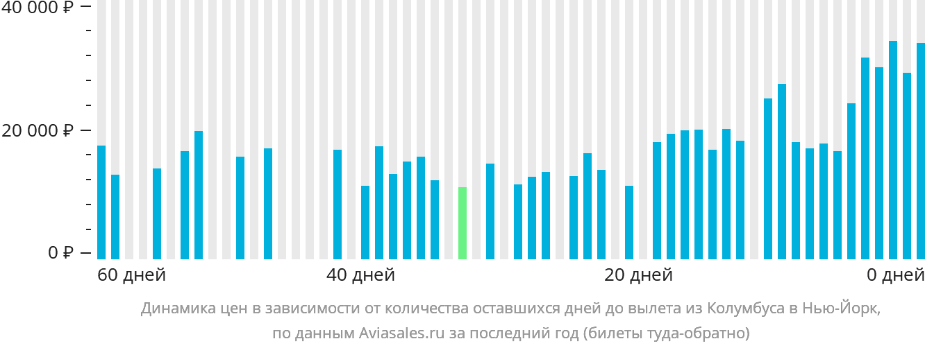 Динамика цен в зависимости от количества оставшихся дней до вылета из Колумбуса в Нью-Йорк
