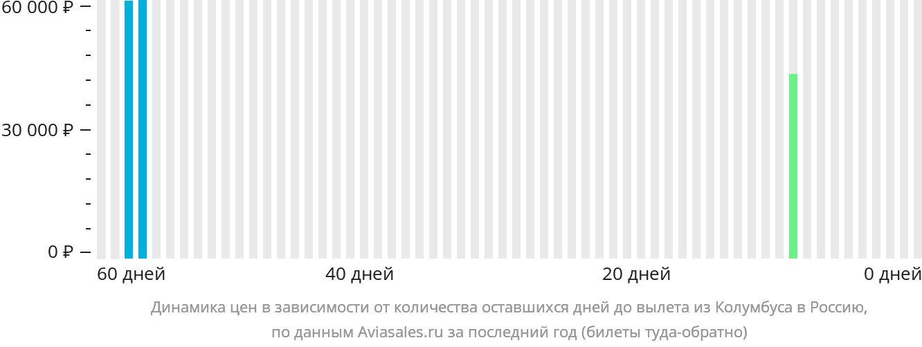 Динамика цен в зависимости от количества оставшихся дней до вылета из Колумбуса в Россию