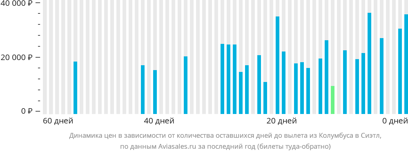 Динамика цен в зависимости от количества оставшихся дней до вылета из Колумбуса в Сиэтл