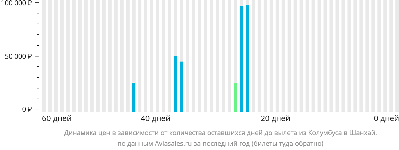 Динамика цен в зависимости от количества оставшихся дней до вылета из Колумбуса в Шанхай