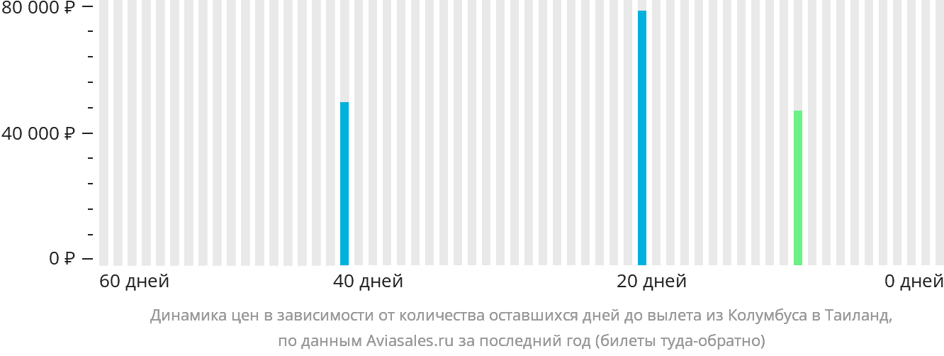 Динамика цен в зависимости от количества оставшихся дней до вылета из Колумбуса в Таиланд