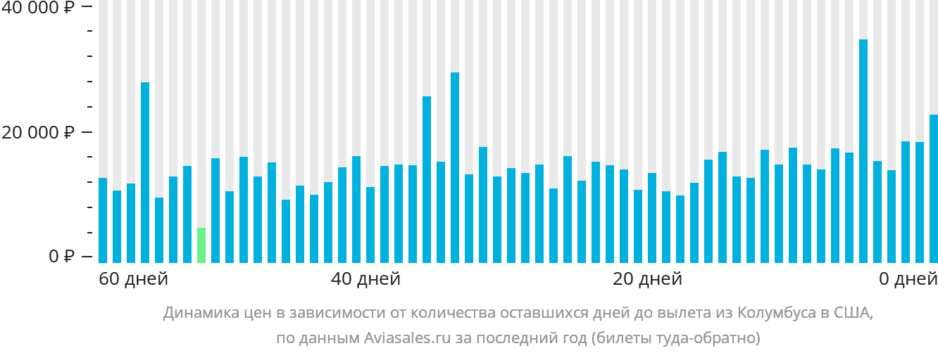 Динамика цен в зависимости от количества оставшихся дней до вылета из Колумбуса в США