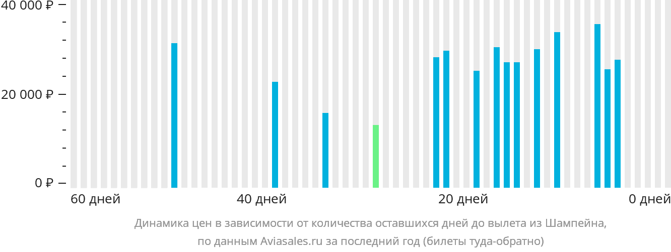 Динамика цен в зависимости от количества оставшихся дней до вылета из Шампейна