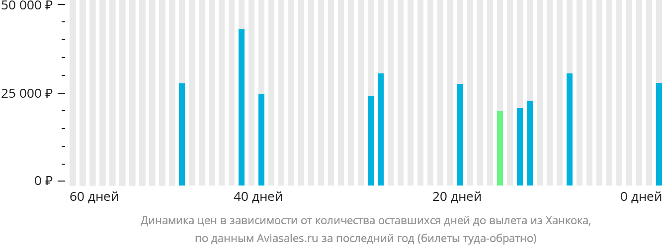 Динамика цен в зависимости от количества оставшихся дней до вылета из Ханкока
