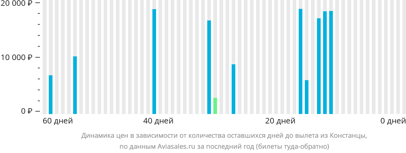 Динамика цен в зависимости от количества оставшихся дней до вылета из Констанцы
