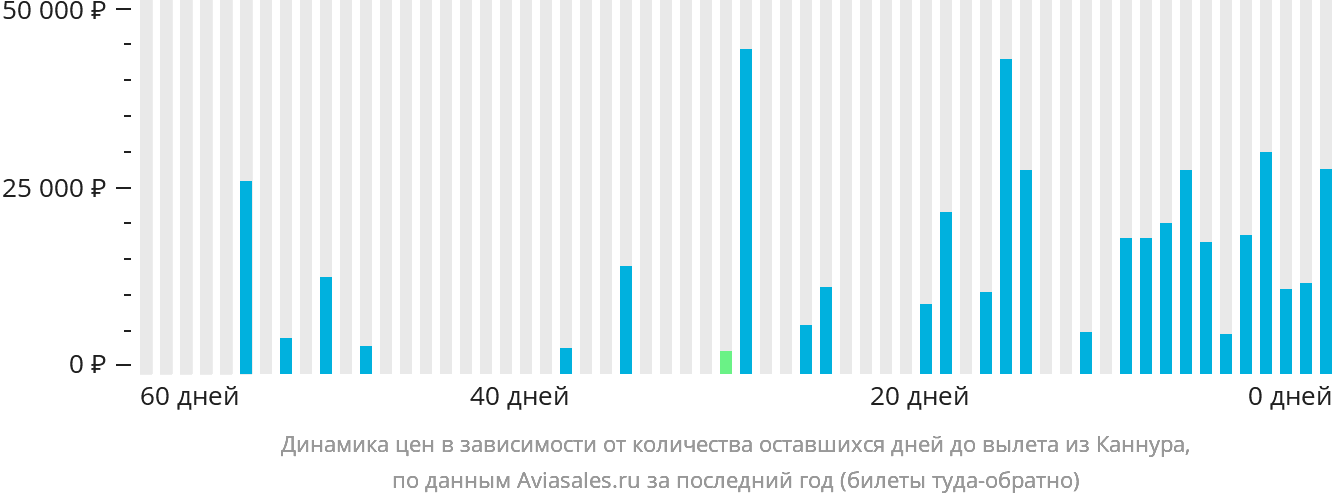 Динамика цен в зависимости от количества оставшихся дней до вылета из Каннура
